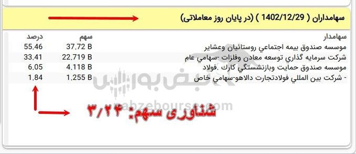 عملکرد ضعیف فخاس در روند صعودی سهامداران را کلافه کرد | انگشت اتهام به سوی سهامدار عمده فخاس!