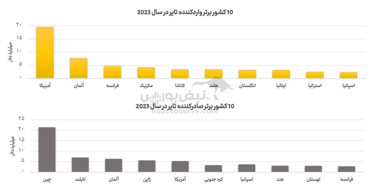 آنچه باید درباره صنعت تایر بدانید!