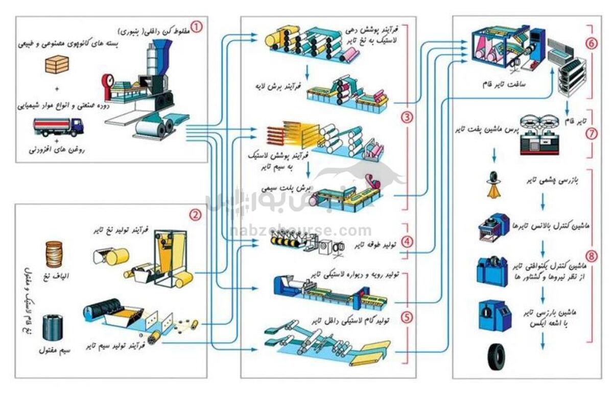 آنچه باید درباره صنعت تایر بدانید!