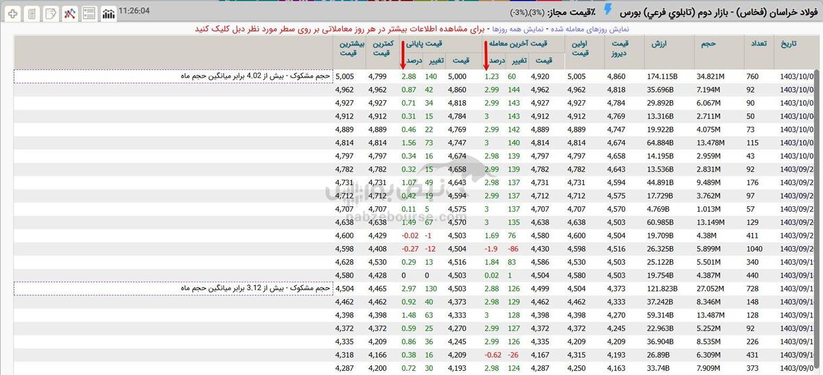 عملکرد ضعیف فخاس در روند صعودی سهامداران را کلافه کرد | انگشت اتهام به سوی سهامدار عمده فخاس!