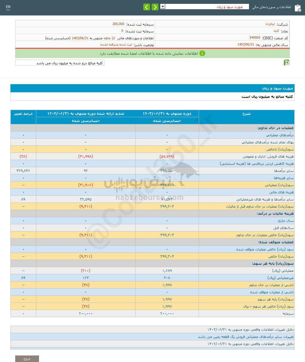 کدال کایتا | به هر سهم چقدر سود داد؟