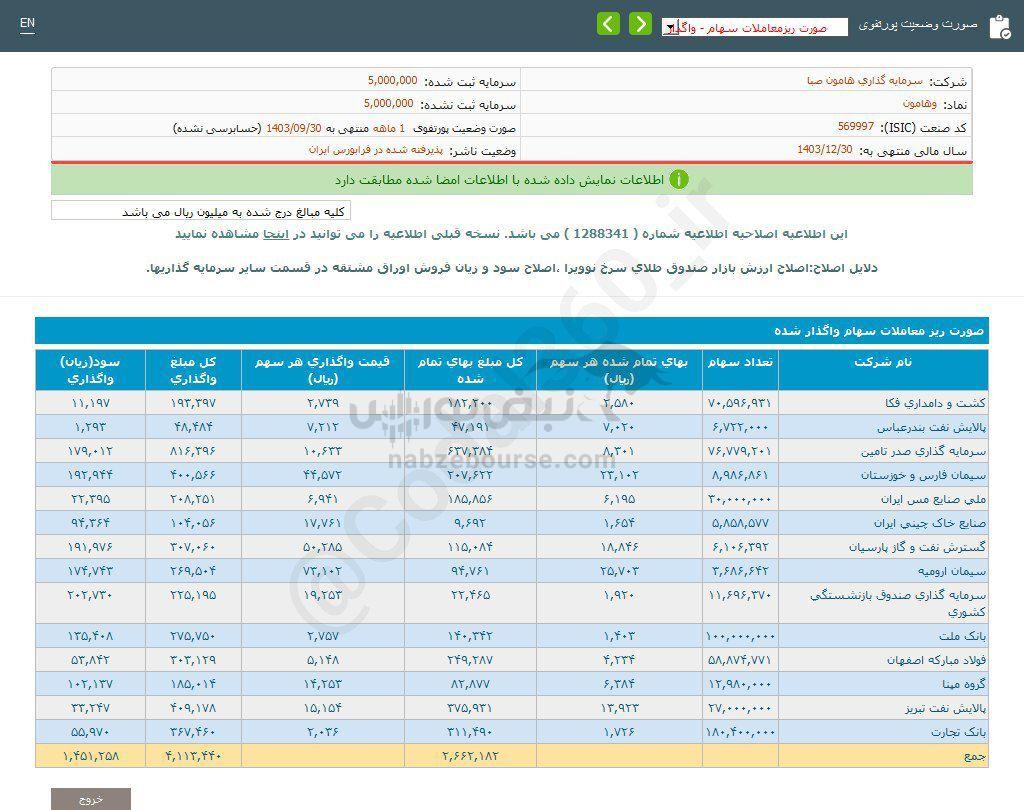 کدال وهامون | از واگذاری سهام درآمدی داشت؟