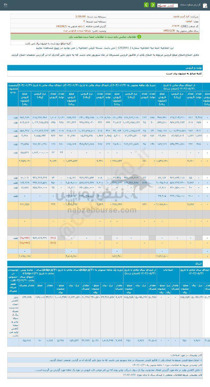 کدال فهامون | در عملکرد ۱ ماهه چقدر فروخت؟