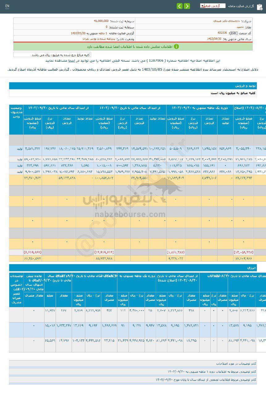 کدال دعبید | در عملکرد ۱۲ ماهه چگونه بود؟