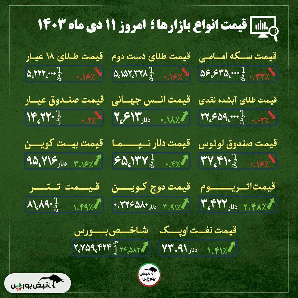 قیمت طلا، سکه و دلار امروز سه شنبه ۱۱ دی ماه ۱۴۰۳| پیش بینی قیمت طلا و سکه امامی + قیمت انواع بازار‌ها