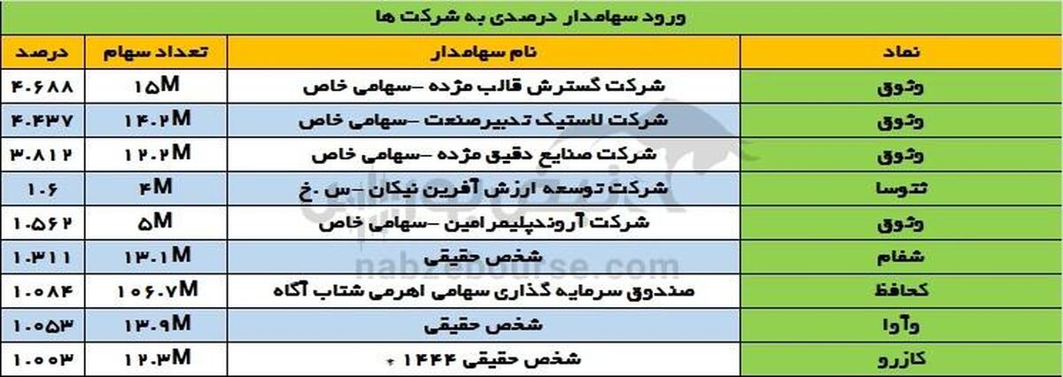 تغییرات سهامداران عمده سه شنبه ۱۱ دی ۱۴۰۳ | تداوم ورود و خروج سهامداران عمده در وثوق