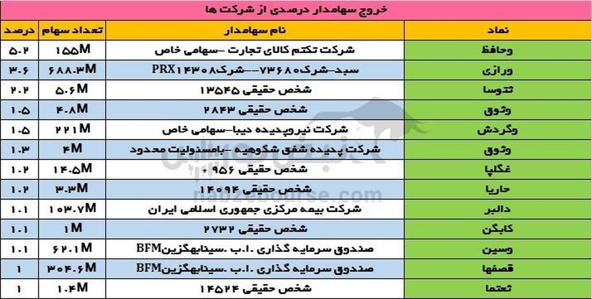 تغییرات سهامداران عمده سه شنبه ۱۱ دی ۱۴۰۳ | تداوم ورود و خروج سهامداران عمده در وثوق