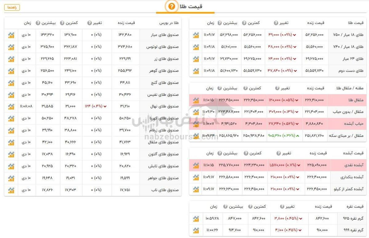 قیمت طلا و سکه امروز سه شنبه ۱۱ دی ۱۴۰۳ + جدول