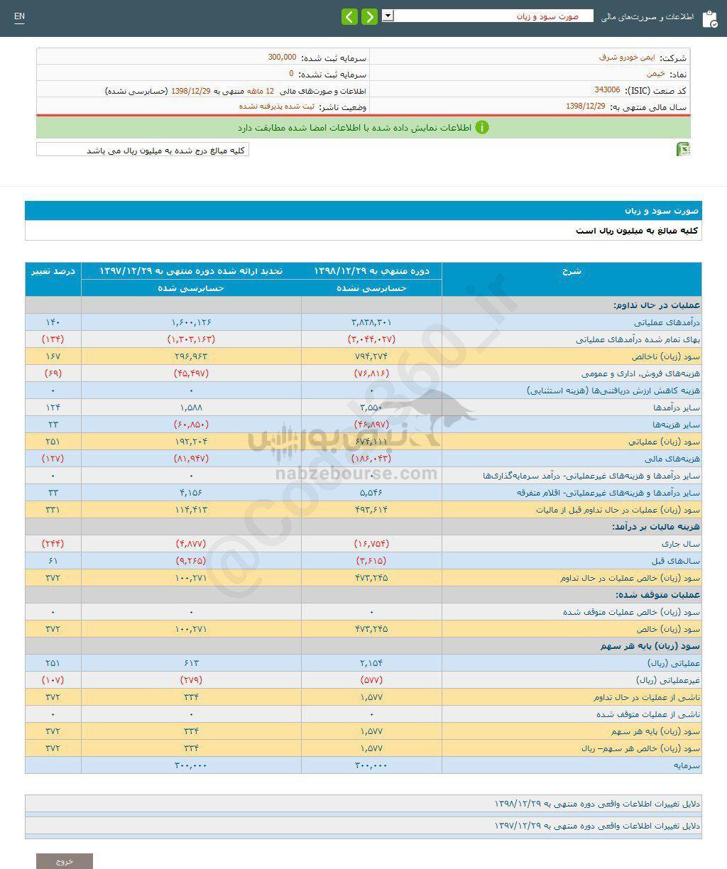 کدال خیمن | سهامدارانش چقدر سود گرفتند؟