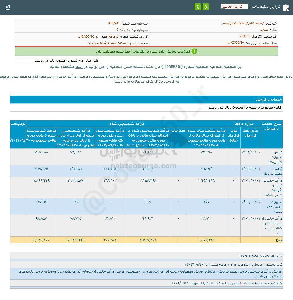 کدال مفاخر | طی ۱ ماه چقدر افت داشت؟