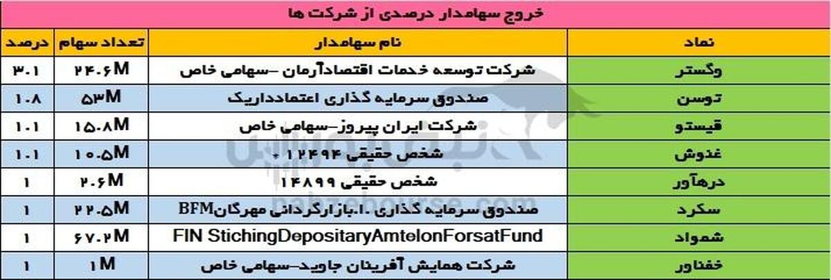 تغییرات سهامداران عمده چهارشنبه ۱۲ دی ۱۴۰۳ | ورود بیمه مرکزی به جمع سهامداران این نماد سیمانی