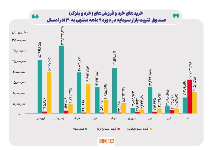 حمایت ۱۴ همتی صندوق تثبیت از بازار سرمایه