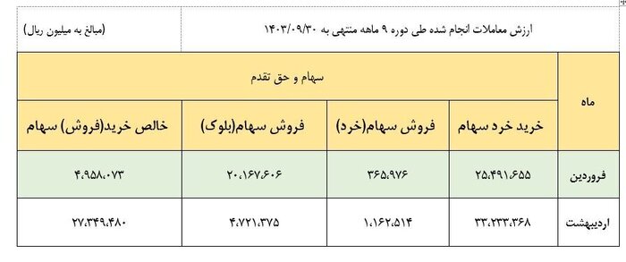 حمایت ۱۴ همتی صندوق تثبیت از بازار سرمایه