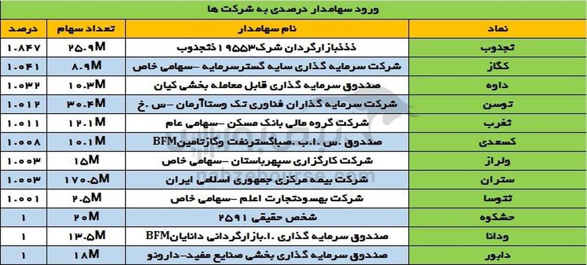 تغییرات سهامداران عمده چهارشنبه ۱۲ دی ۱۴۰۳ | ورود بیمه مرکزی به جمع سهامداران این نماد سیمانی