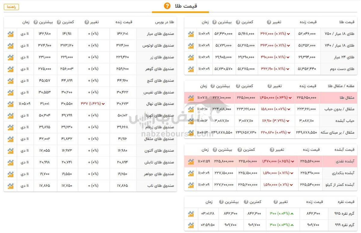 قیمت طلا و سکه امروز چهارشنبه ۱۲ دی ۱۴۰۳ + جدول