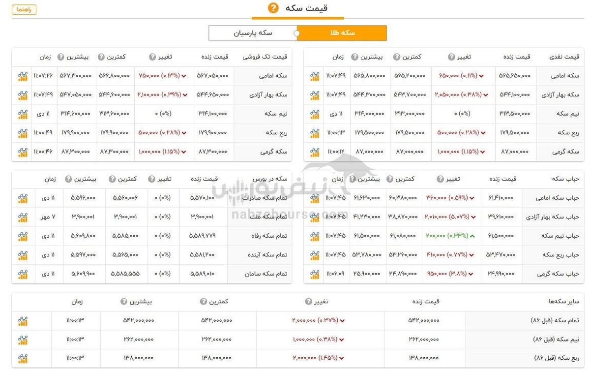 قیمت طلا و سکه امروز چهارشنبه ۱۲ دی ۱۴۰۳ + جدول