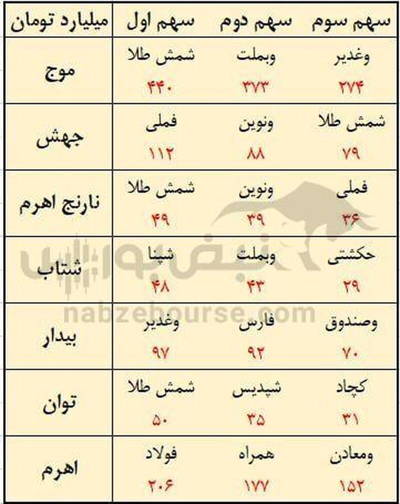 صندوق های اهرمی در آذر ماه چه سهمی خریدند؟