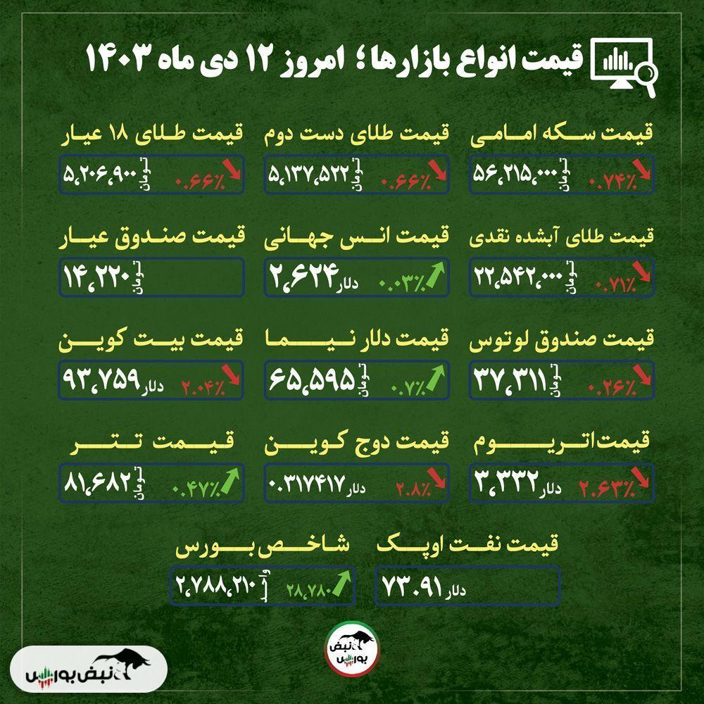 قیمت طلا، سکه و دلار امروز چهارشنبه ۱۲ دی ماه ۱۴۰۳| آیا تک نرخی شدن ارز نزدیک است؟ + قیمت انواع بازار‌ها