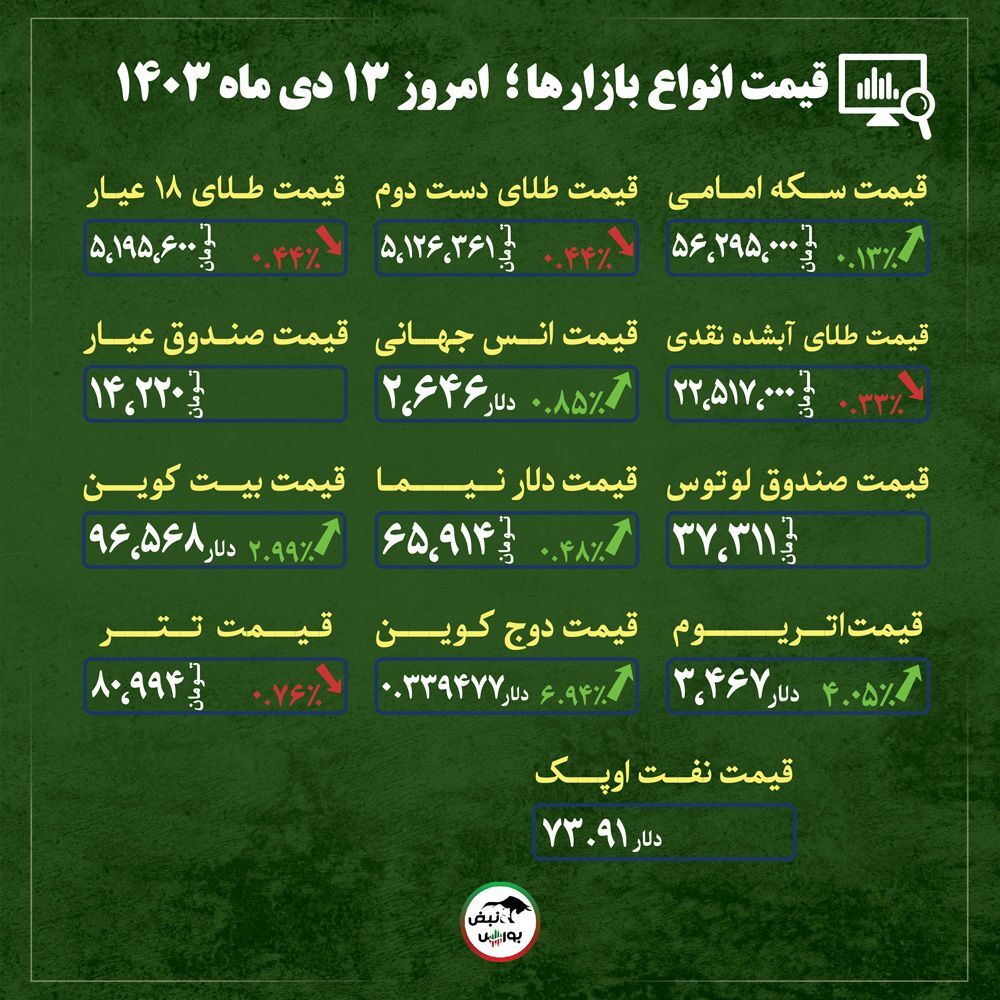 قیمت طلا، سکه و دلار امروز پنجشنبه ۱۳ دی ماه ۱۴۰۳ | قیمت های تعیین کننده بازار طلا و سکه + قیمت انواع بازار‌ها