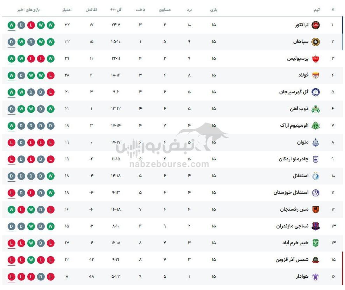 نتایج لیگ برتر + جدول لیگ برتر