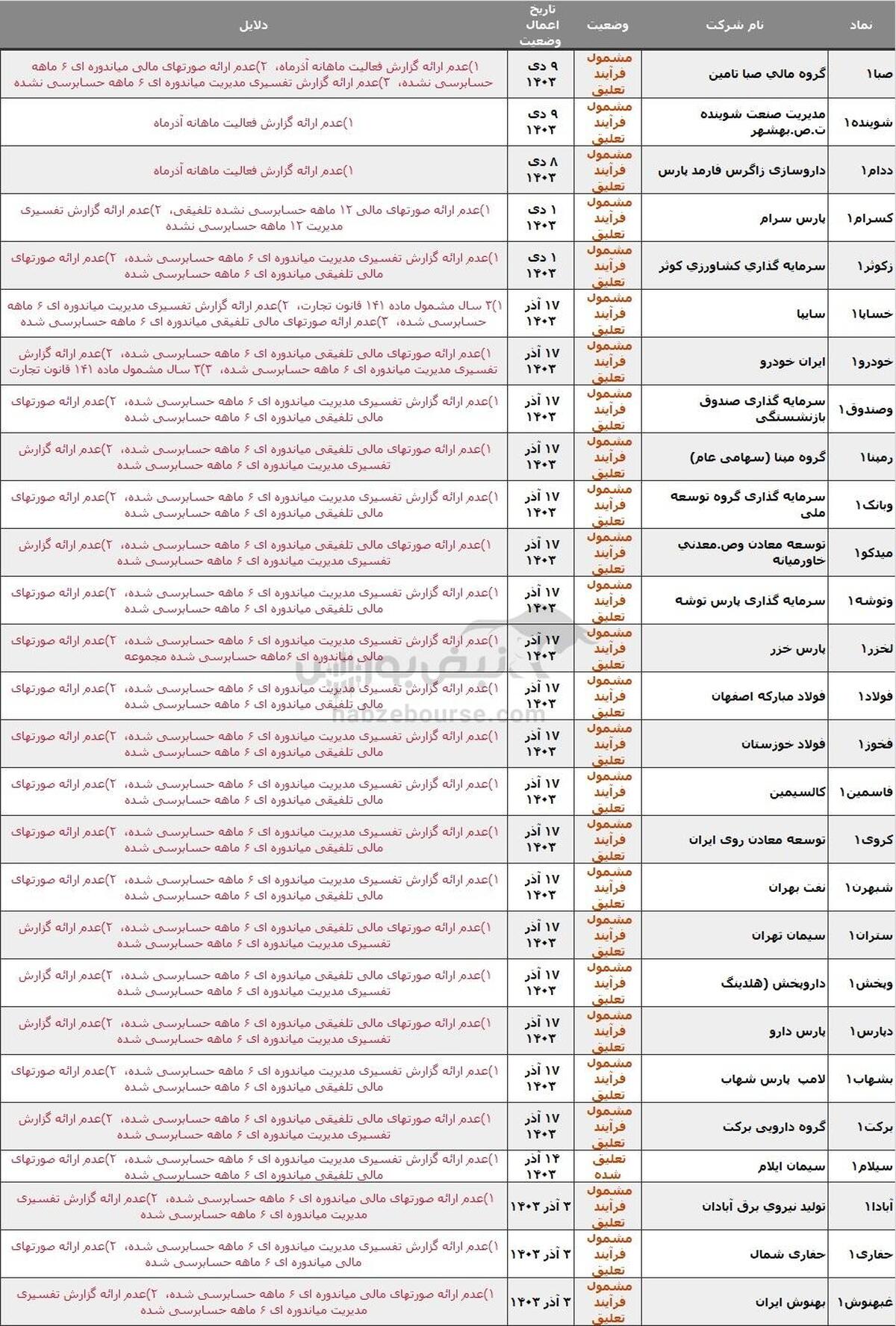 ۴۰ نماد در خطر تعلیق، دلیل چیست؟