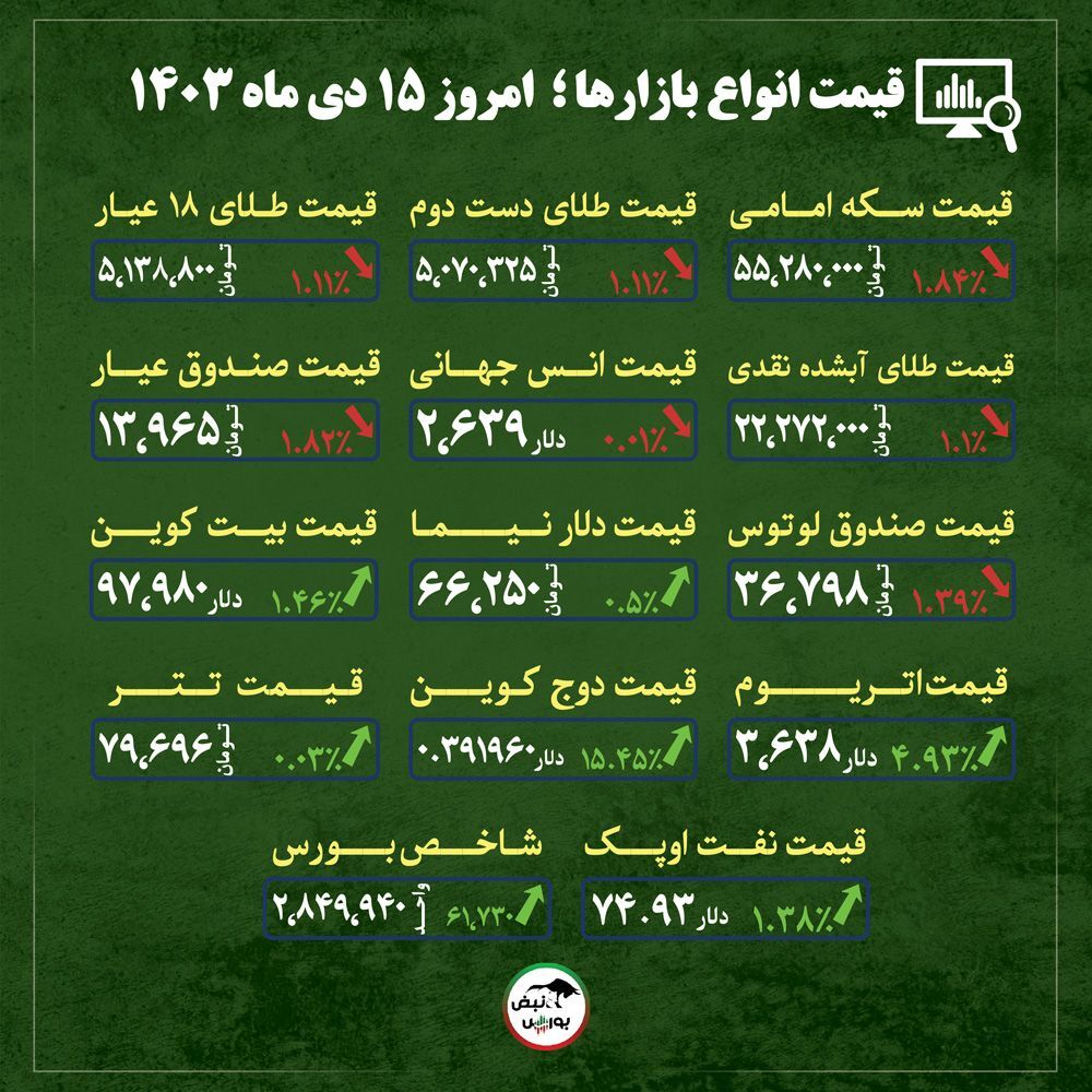 قیمت طلا، سکه و دلار امروز شنبه ۱۵ دی ماه ۱۴۰۳| بازار طلا از اوج فاصله گرفت + قیمت انواع بازار‌ها