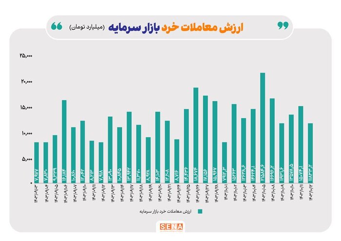 زمستان داغ بازار معاملات بورسی