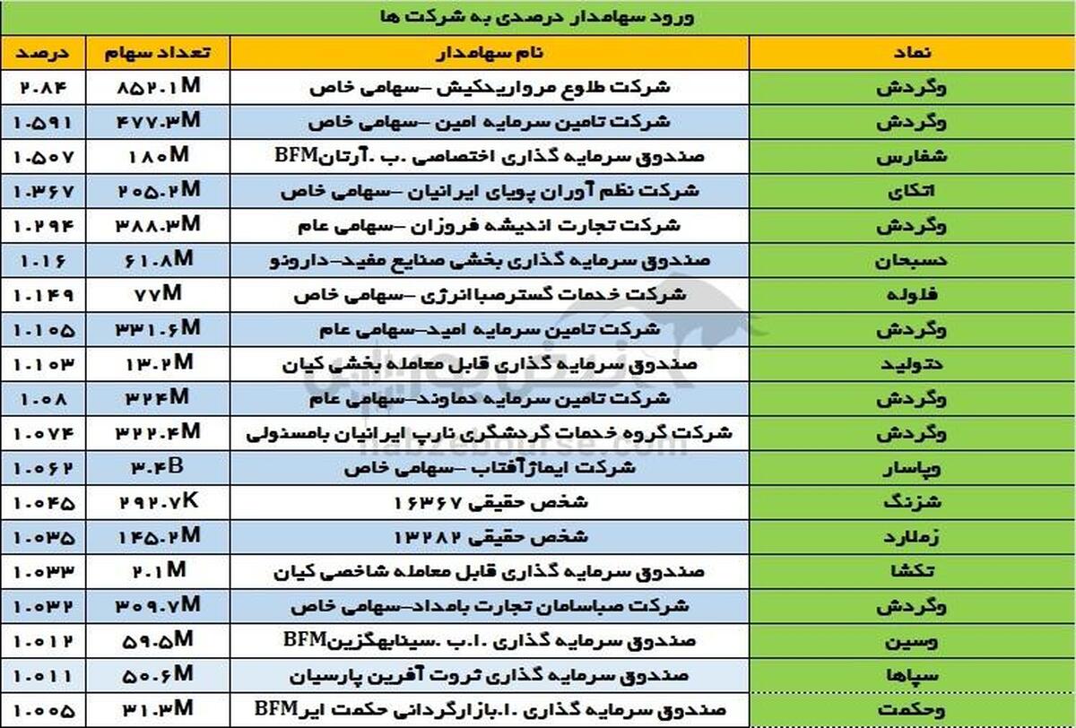 تغییرات سهامداران عمده شنبه ۱۵ دی ۱۴۰۳ | ورود‌های گسترده به این نماد بانکی!