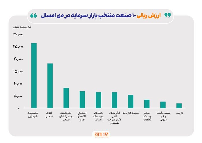 ارزش دلاری ۷ صنعت بزرگ بازار سهام به ۹۹ میلیارد دلار رسید