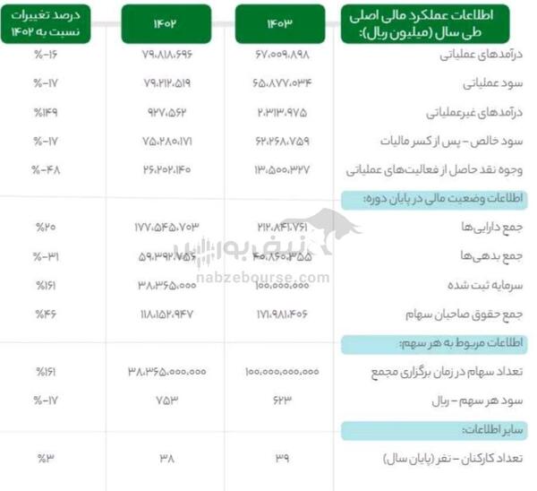 مجمع وکغدیر ۱۴۰۳ | میزان سود وکغدیر و زمان واریز آن | زمان بهره برداری طلای خونیک وکغدیر