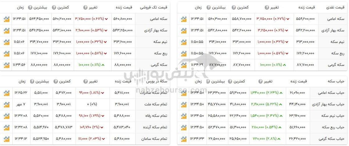 قیمت طلا و سکه امروز شنبه ۱۵ دی ۱۴۰۳ + جدول