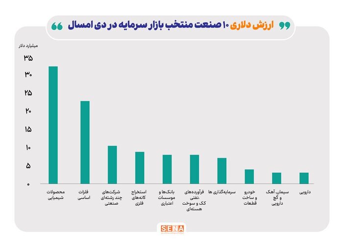 ارزش دلاری ۷ صنعت بزرگ بازار سهام به ۹۹ میلیارد دلار رسید