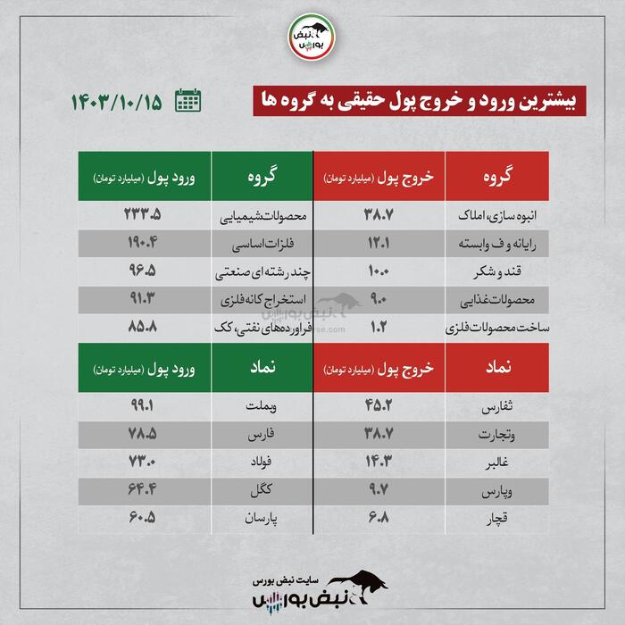 بهترین سهام بورسی شنبه ۱۵ دی۱۴۰۳ | کدام نماد‌ها ورود پول داشتند؟