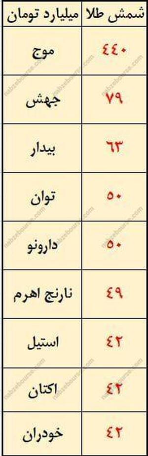 کدام صندوق ها در آذر ماه شمش طلای بیشتری خریدند؟