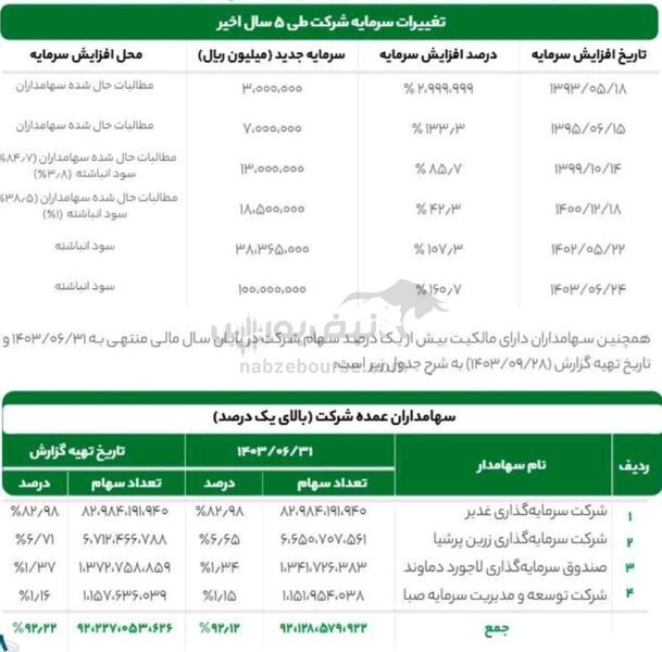 مجمع وکغدیر ۱۴۰۳ | میزان سود وکغدیر و زمان واریز آن | زمان بهره برداری طلای خونیک وکغدیر