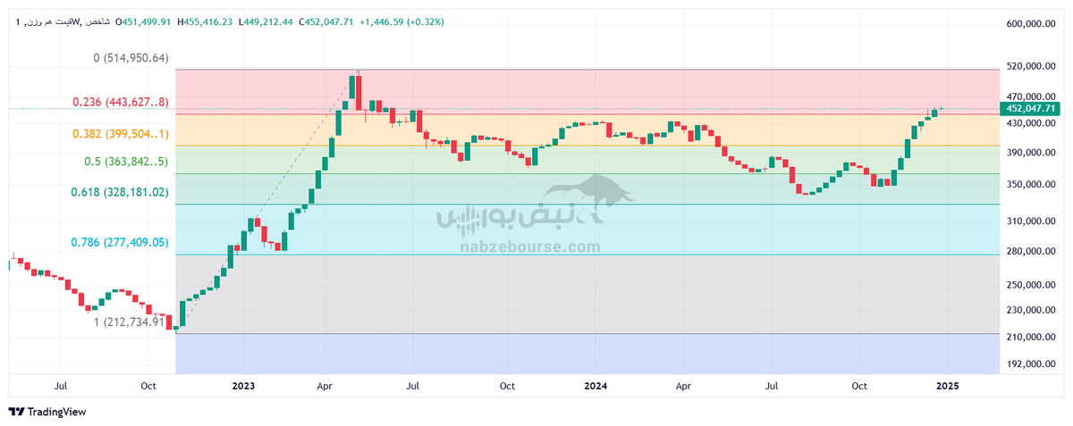 تحلیل تکنیکال شاخص قیمت هم‌وزن ۱۵ دی ۱۴۰۳