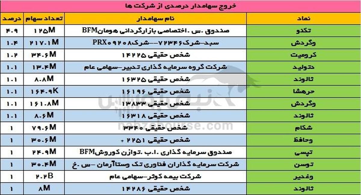 تغییرات سهامداران عمده شنبه ۱۵ دی ۱۴۰۳ | ورود‌های گسترده به این نماد بانکی!