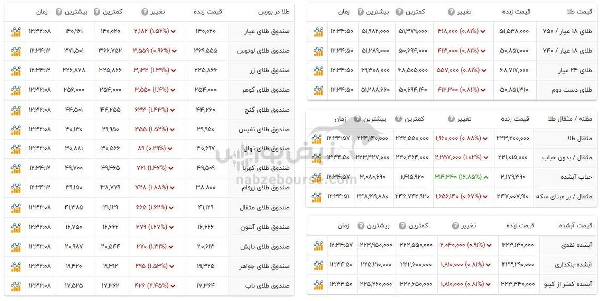 قیمت طلا و سکه امروز شنبه ۱۵ دی ۱۴۰۳ + جدول