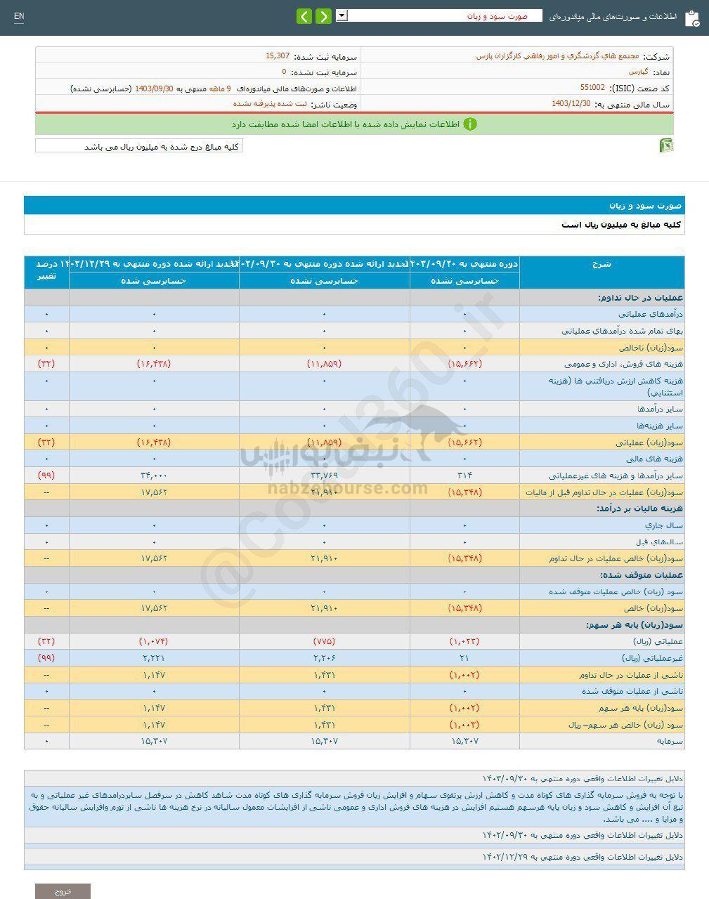 کدال گپارس | به هر سهم چقدر سود داد؟