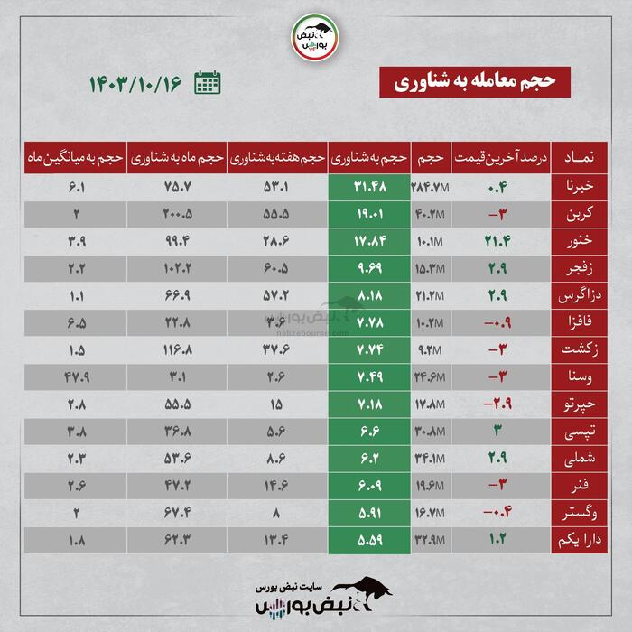 بهترین سهام بورسی امروز یکشنبه ۱۶ دی ۱۴۰۳ | این نماد‌ها خروج پول داشتند