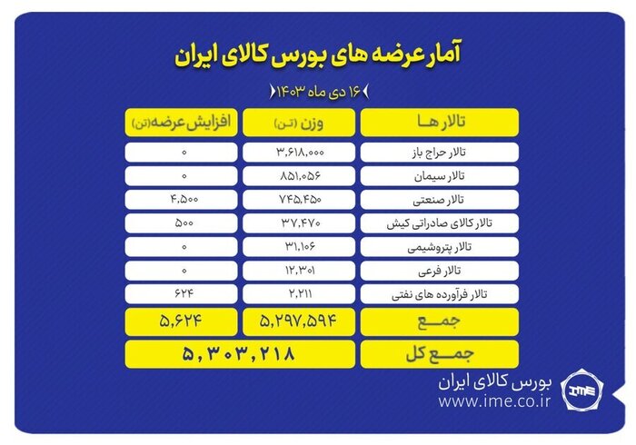 عرضه بیش از ۵ میلیون تن محصول در بورس کالا