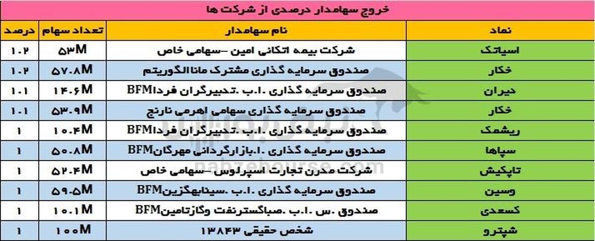 تغییرات سهامداران عمده یکشنبه ۱۶ دی ۱۴۰۳ |