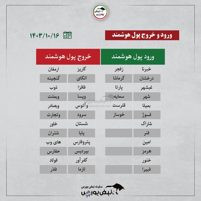 بهترین سهام بورسی امروز یکشنبه ۱۶ دی ۱۴۰۳ | این نماد‌ها خروج پول داشتند