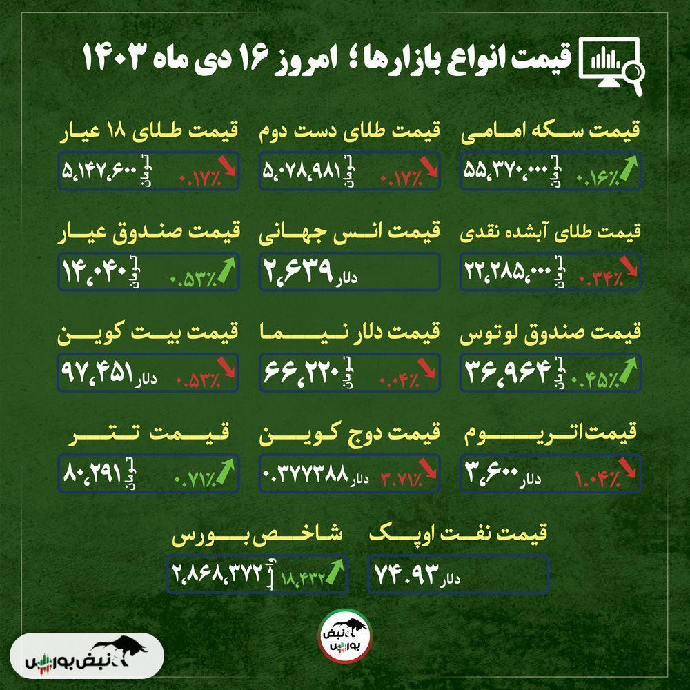 قیمت طلا، سکه و دلار امروز یکشنبه ۱۶ دی ماه ۱۴۰۳| چشم‌انداز بازار طلا در روزهای آینده + قیمت انواع بازار‌ها