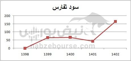 با کدام نمادها به مجمع برویم؟ | کدام نماد سود بالایی به سهامداران می دهد؟