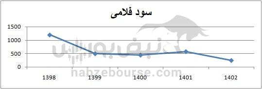 با کدام نمادها به مجمع برویم؟ | کدام نماد سود بالایی به سهامداران می دهد؟