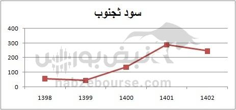 با کدام نمادها به مجمع برویم؟ | کدام نماد سود بالایی به سهامداران می دهد؟