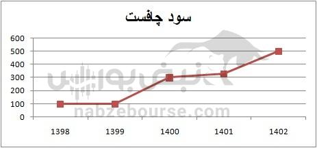 با کدام نمادها به مجمع برویم؟ | کدام نماد سود بالایی به سهامداران می دهد؟