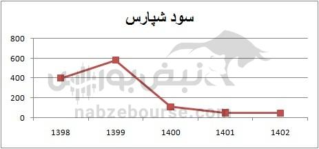 با کدام نمادها به مجمع برویم؟ | کدام نماد سود بالایی به سهامداران می دهد؟