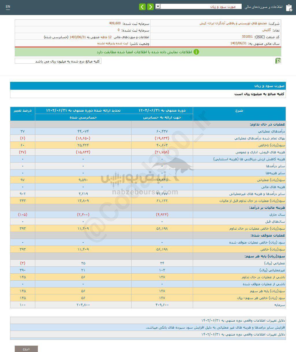 کدال گکیش | به ازای هر سهم چقدر سود داد؟